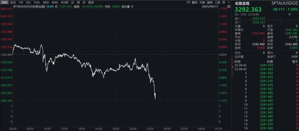 亿海配资 滚动更新丨国际油价走高，WTI原油期货涨幅扩大至3%