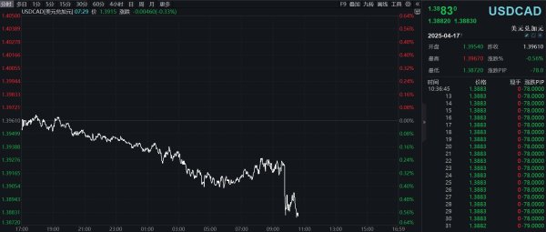 汇盈配资 滚动更新丨现货黄金上破3320美元，续创历史新高
