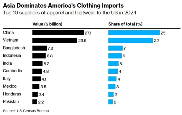 铁牛配资 特朗普关税阴影笼罩亚洲制衣业 美消费者恐面临服饰涨价潮