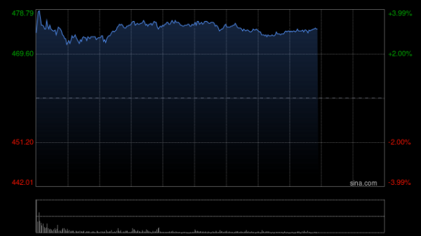 一直牛配资 中金：维持腾讯控股“跑赢行业”评级 目标价600港元