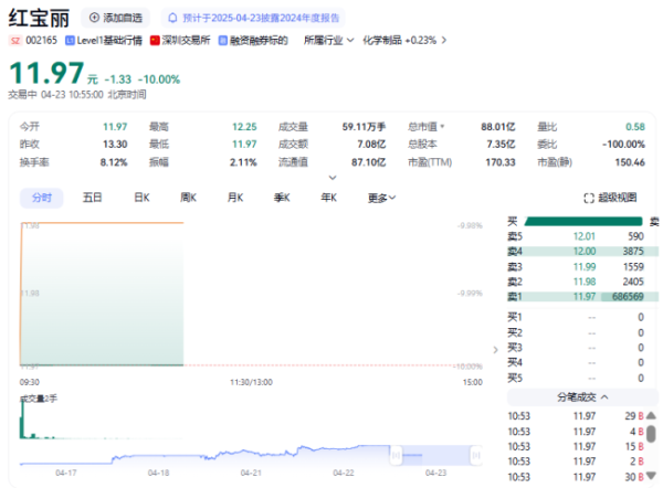 51配资网 六天五板红宝丽开盘跌停