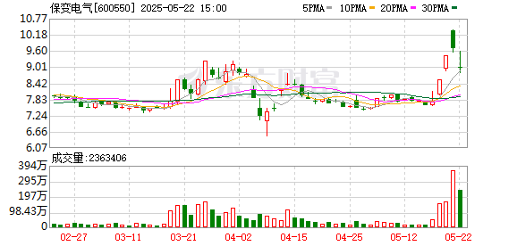 财盘配资 2连板保变电气：公司股票短期内涨幅较大 市盈率、市净率较高