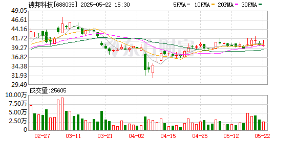 鸿泰利创 德邦科技：国家大基金减持95万股