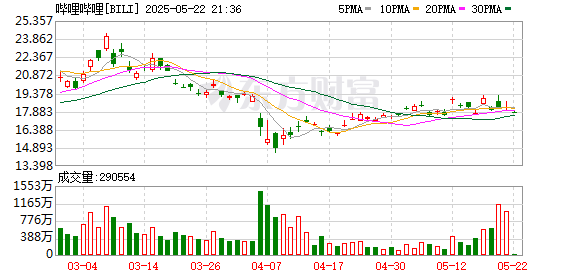 五八策略 哔哩哔哩美股盘前涨超6%
