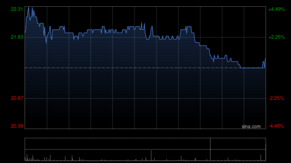 聚创配资 六福集团一季度整体零售值按年增长13% 零售收入按年增长14%