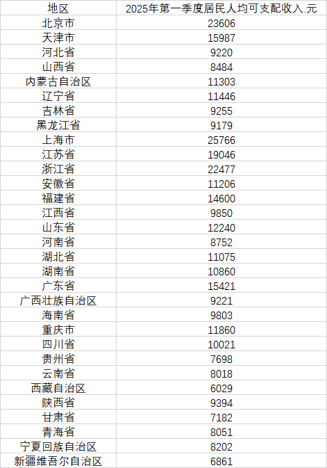 贵海国际 31省份一季度人均可支配收入公布 15省份过万元